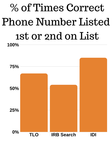 Percentage of Times Correct Phone Number Listed 1st or 2nd on List