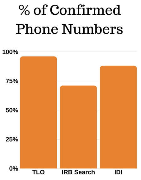 Percentage of Confirmed Phone Numbers