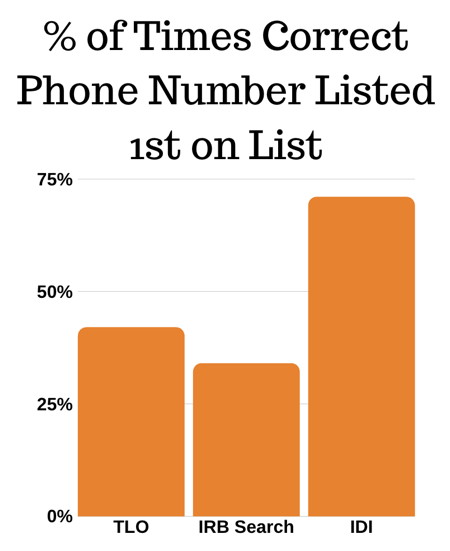 Percentage of Times Correct Phone Number Listed 1st on List