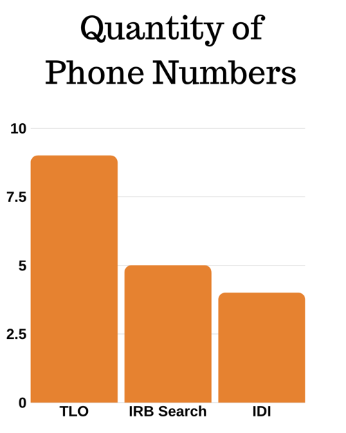 Quantity of Phone Numbers